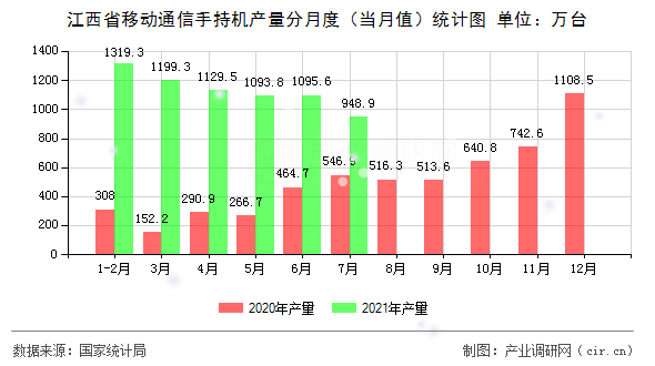 江西省移動(dòng)通信手持機(jī)產(chǎn)量分月度（當(dāng)月值）統(tǒng)計(jì)圖