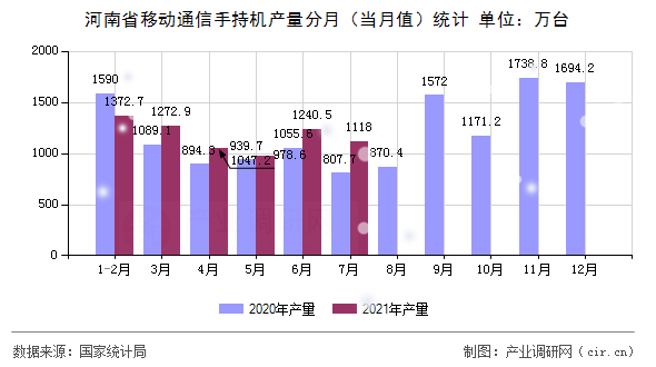 河南省移動通信手持機產(chǎn)量分月（當月值）統(tǒng)計