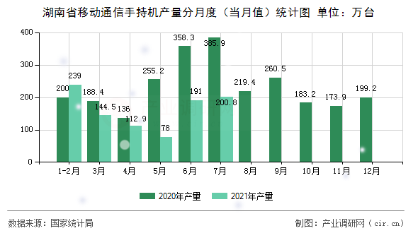 湖南省移動通信手持機產(chǎn)量分月度（當(dāng)月值）統(tǒng)計圖