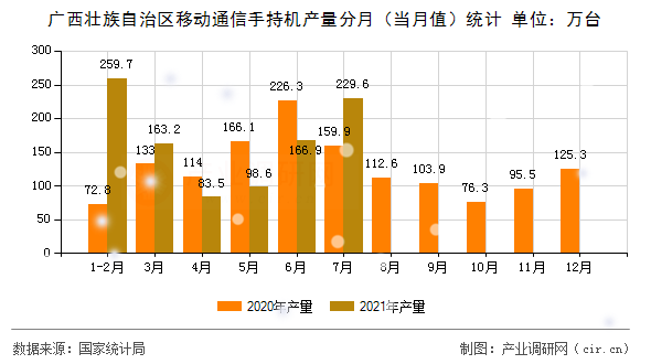 廣西壯族自治區(qū)移動(dòng)通信手持機(jī)產(chǎn)量分月（當(dāng)月值）統(tǒng)計(jì)