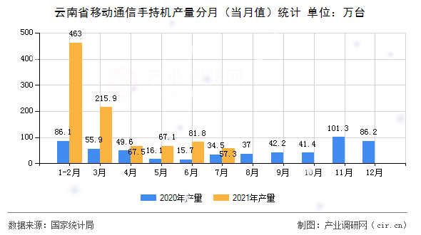 云南省移動通信手持機產(chǎn)量分月（當(dāng)月值）統(tǒng)計