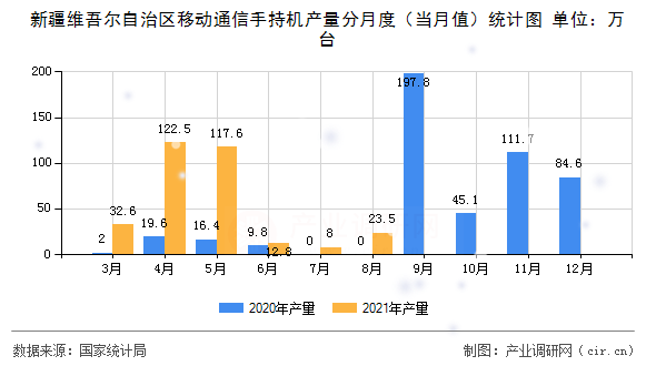 新疆維吾爾自治區(qū)移動通信手持機(jī)產(chǎn)量分月度（當(dāng)月值）統(tǒng)計圖