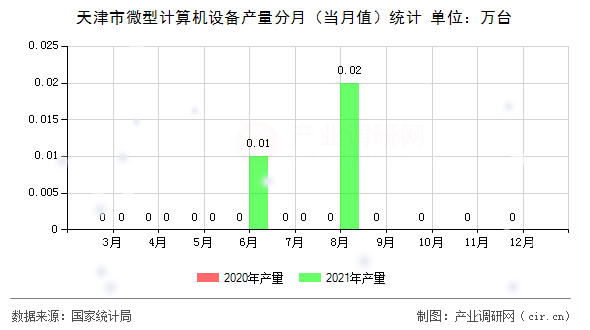 天津市微型計算機設備產(chǎn)量分月（當月值）統(tǒng)計