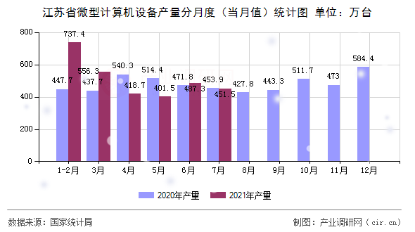 江蘇省微型計算機設備產(chǎn)量分月度（當月值）統(tǒng)計圖