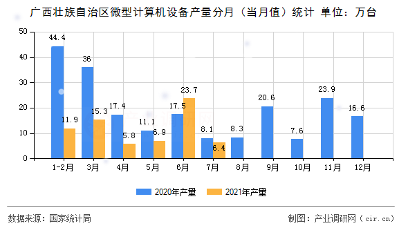 廣西壯族自治區(qū)微型計(jì)算機(jī)設(shè)備產(chǎn)量分月（當(dāng)月值）統(tǒng)計(jì)