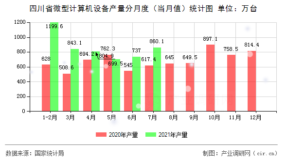 四川省微型計算機設(shè)備產(chǎn)量分月度（當月值）統(tǒng)計圖