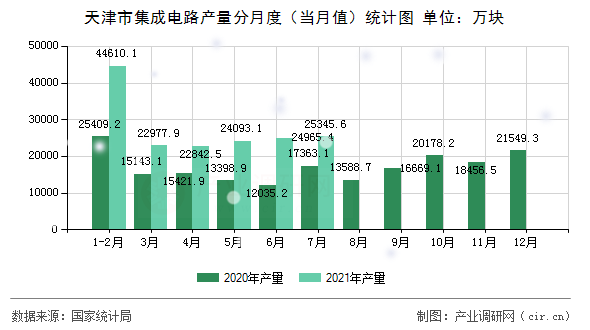 天津市集成電路產(chǎn)量分月度（當(dāng)月值）統(tǒng)計圖