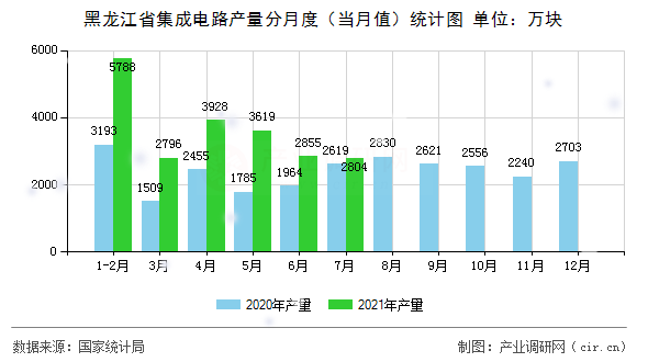 黑龍江省集成電路產(chǎn)量分月度（當月值）統(tǒng)計圖