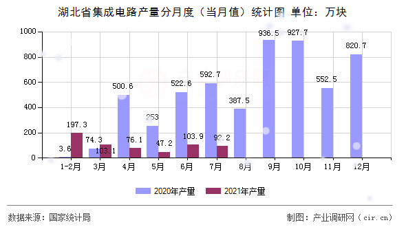 湖北省集成電路產(chǎn)量分月度（當(dāng)月值）統(tǒng)計圖