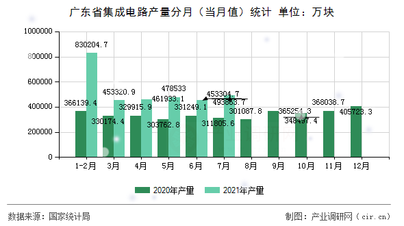 廣東省集成電路產(chǎn)量分月（當(dāng)月值）統(tǒng)計