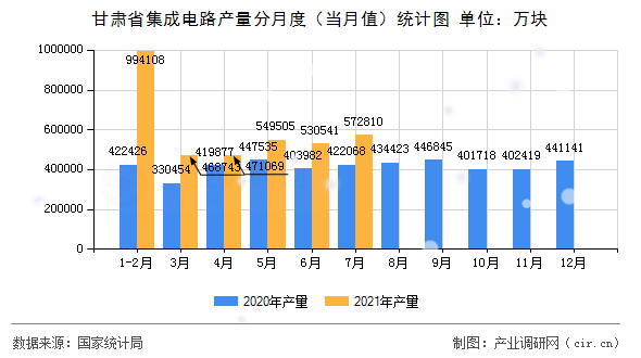 甘肅省集成電路產(chǎn)量分月度（當(dāng)月值）統(tǒng)計(jì)圖