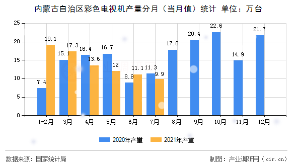 內(nèi)蒙古自治區(qū)彩色電視機(jī)產(chǎn)量分月（當(dāng)月值）統(tǒng)計