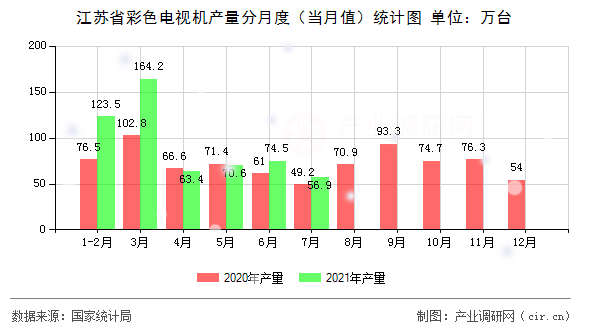 江蘇省彩色電視機產(chǎn)量分月度（當(dāng)月值）統(tǒng)計圖