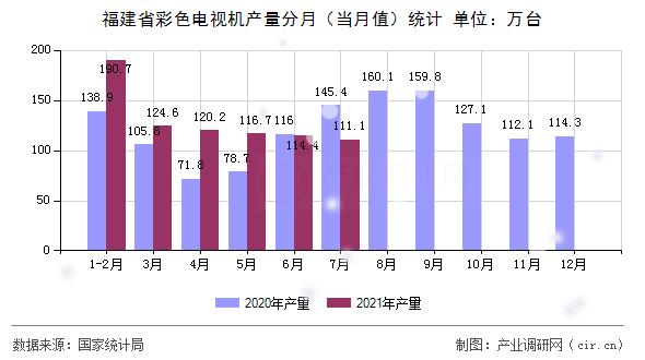 福建省彩色電視機(jī)產(chǎn)量分月（當(dāng)月值）統(tǒng)計(jì)
