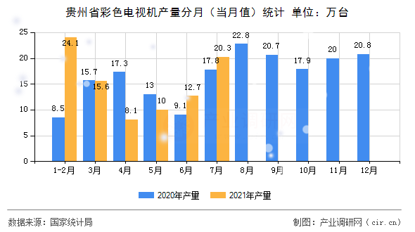 貴州省彩色電視機產(chǎn)量分月（當月值）統(tǒng)計