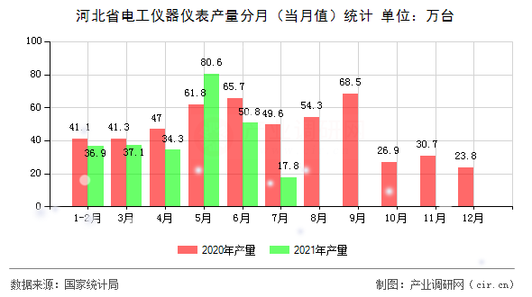 河北省電工儀器儀表產(chǎn)量分月（當月值）統(tǒng)計