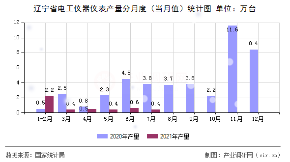 遼寧省電工儀器儀表產(chǎn)量分月度（當(dāng)月值）統(tǒng)計(jì)圖