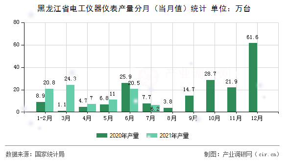 黑龍江省電工儀器儀表產(chǎn)量分月（當(dāng)月值）統(tǒng)計