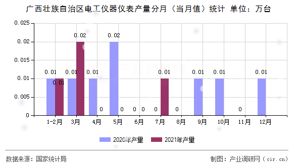 廣西壯族自治區(qū)電工儀器儀表產(chǎn)量分月（當(dāng)月值）統(tǒng)計(jì)