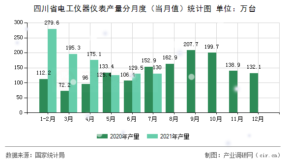 四川省電工儀器儀表產(chǎn)量分月度（當月值）統(tǒng)計圖