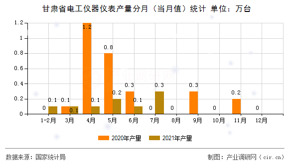 甘肅省電工儀器儀表產(chǎn)量分月（當月值）統(tǒng)計