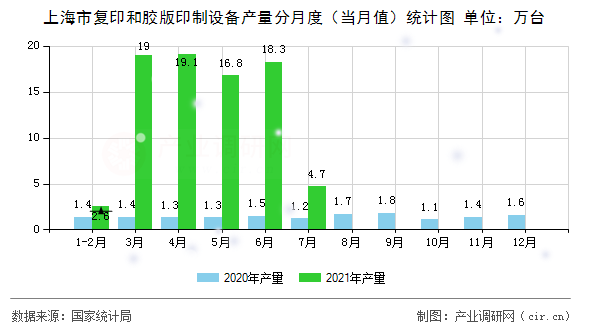 上海市復(fù)印和膠版印制設(shè)備產(chǎn)量分月度（當月值）統(tǒng)計圖
