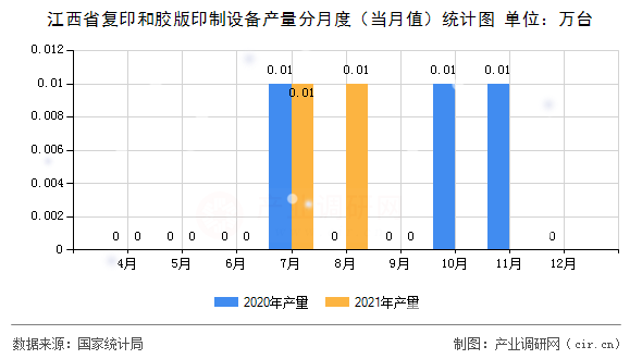 江西省復(fù)印和膠版印制設(shè)備產(chǎn)量分月度（當(dāng)月值）統(tǒng)計圖