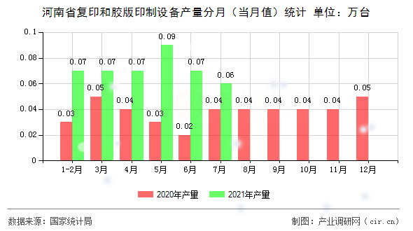 河南省復(fù)印和膠版印制設(shè)備產(chǎn)量分月(當(dāng)月值)統(tǒng)計(jì) 河南省復(fù)印和膠版印制設(shè)備產(chǎn)量分月(當(dāng)月值)統(tǒng)計(jì)
