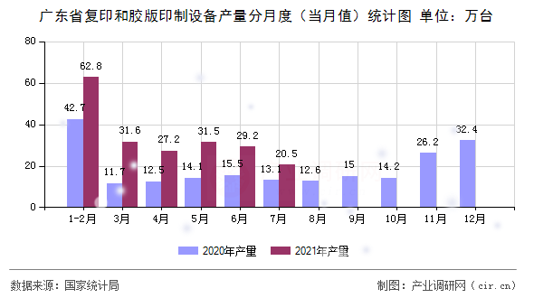 廣東省復(fù)印和膠版印制設(shè)備產(chǎn)量分月度（當(dāng)月值）統(tǒng)計(jì)圖