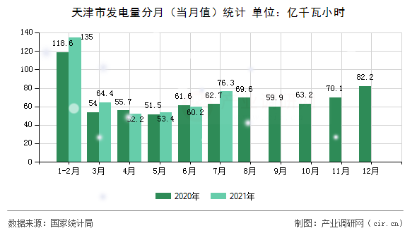 天津市發(fā)電量分月（當(dāng)月值）統(tǒng)計(jì)