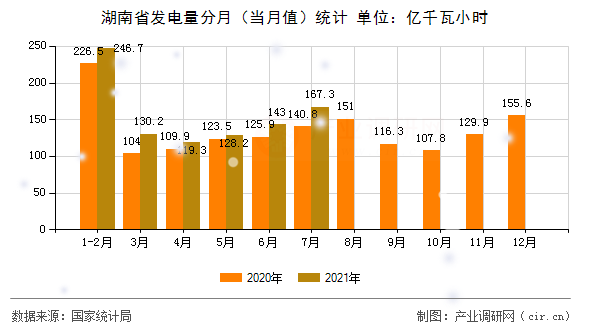 湖南省發(fā)電量分月（當月值）統(tǒng)計