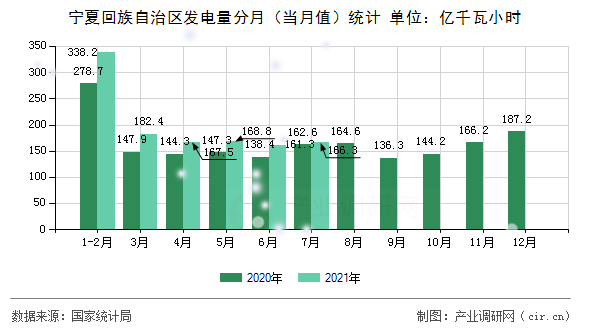 寧夏回族自治區(qū)發(fā)電量分月（當月值）統(tǒng)計