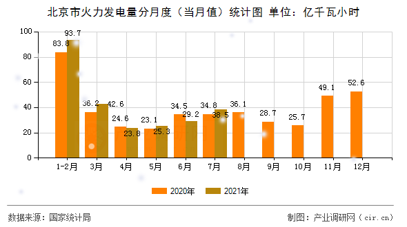 北京市火力發(fā)電量分月度（當(dāng)月值）統(tǒng)計(jì)圖