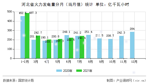 河北省火力發(fā)電量分月（當(dāng)月值）統(tǒng)計