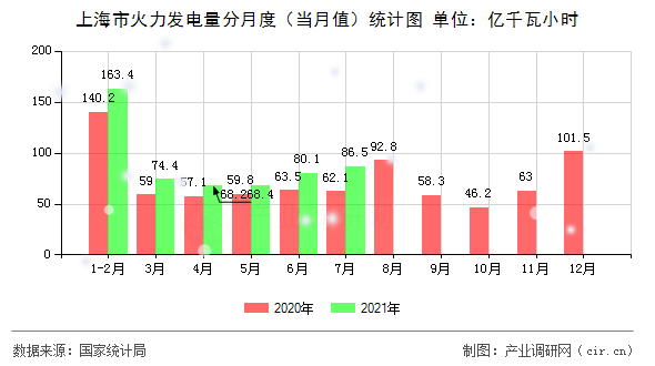 上海市火力發(fā)電量分月度（當(dāng)月值）統(tǒng)計(jì)圖