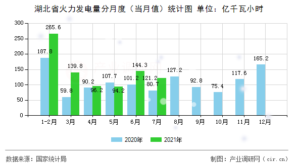 湖北省火力發(fā)電量分月度（當(dāng)月值）統(tǒng)計(jì)圖