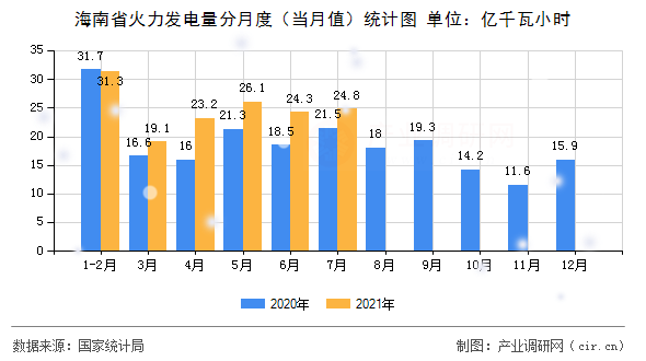 海南省火力發(fā)電量分月度（當(dāng)月值）統(tǒng)計(jì)圖