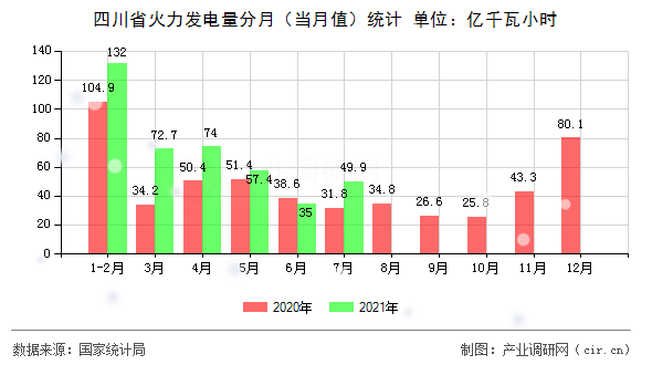四川省火力發(fā)電量分月（當(dāng)月值）統(tǒng)計(jì)