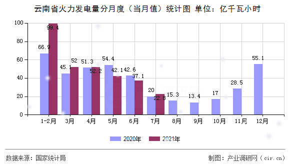 云南省火力發(fā)電量分月度（當月值）統(tǒng)計圖