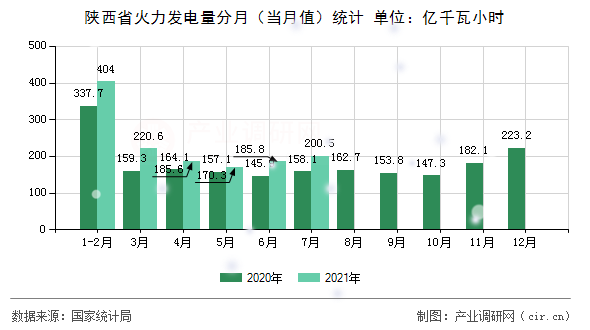陜西省火力發(fā)電量分月（當(dāng)月值）統(tǒng)計(jì)