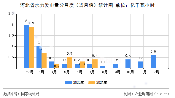 河北省水力發(fā)電量分月度（當(dāng)月值）統(tǒng)計(jì)圖