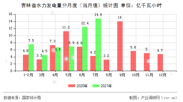 吉林省水力發(fā)電量分月度（當月值）統(tǒng)計圖