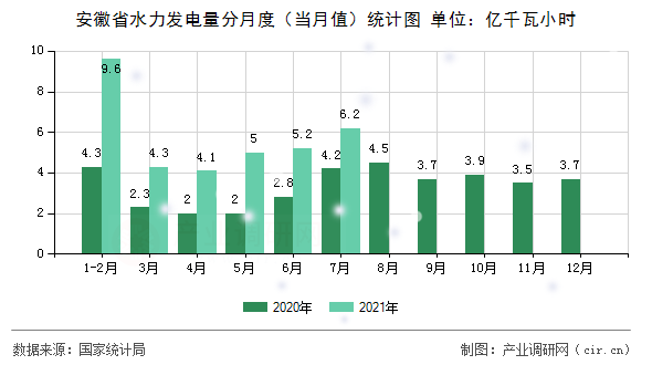 安徽省水力發(fā)電量分月度（當(dāng)月值）統(tǒng)計圖