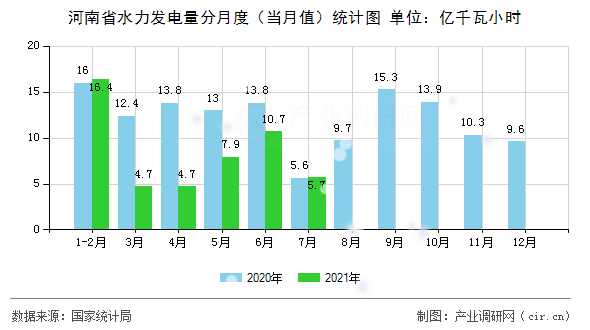 河南省水力發(fā)電量分月度（當月值）統(tǒng)計圖