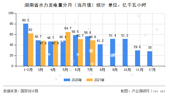 湖南省水力發(fā)電量分月（當(dāng)月值）統(tǒng)計