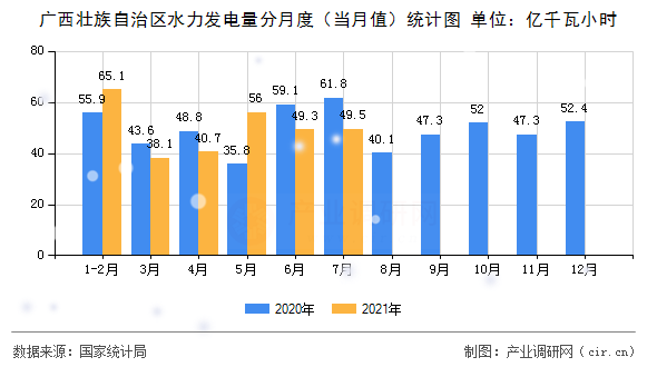 廣西壯族自治區(qū)水力發(fā)電量分月度（當(dāng)月值）統(tǒng)計圖