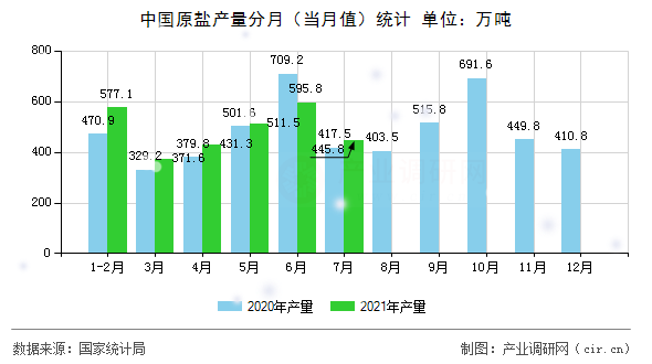 中國(guó)原鹽產(chǎn)量分月（當(dāng)月值）統(tǒng)計(jì)