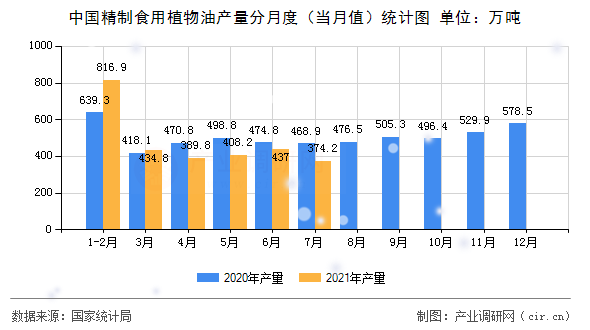中國精制食用植物油產(chǎn)量分月度（當(dāng)月值）統(tǒng)計圖