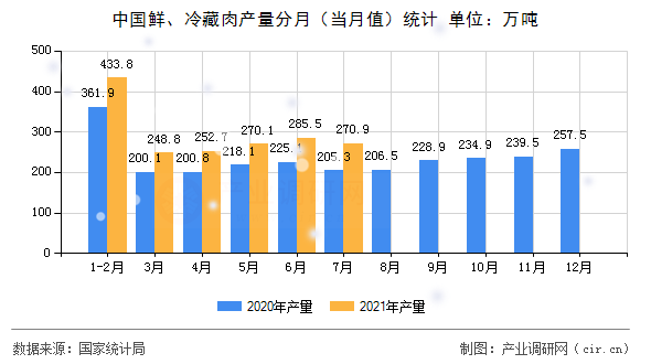 中國鮮、冷藏肉產(chǎn)量分月（當(dāng)月值）統(tǒng)計