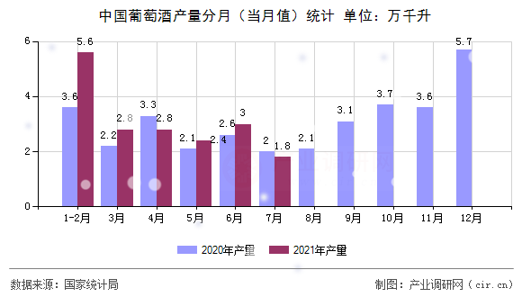 中國(guó)葡萄酒產(chǎn)量分月（當(dāng)月值）統(tǒng)計(jì)